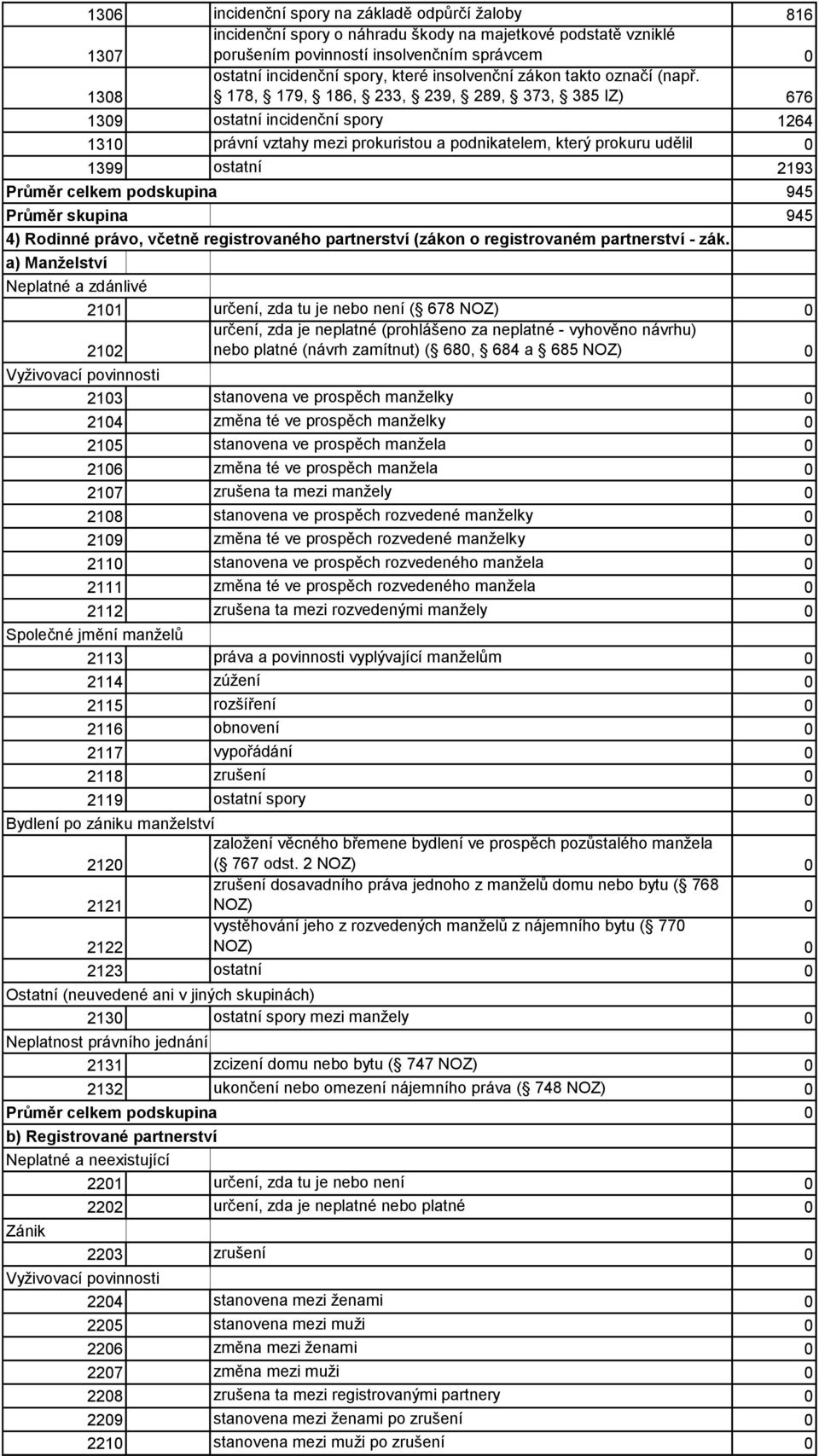 178, 179, 186, 233, 239, 289, 373, 385 IZ) 676 139 ostatní - incidenční spory 1264 131 právní - vztahy mezi prokuristou a podnikatelem, který prokuru udělil 1399 ostatní - 2193 Průměr celkem