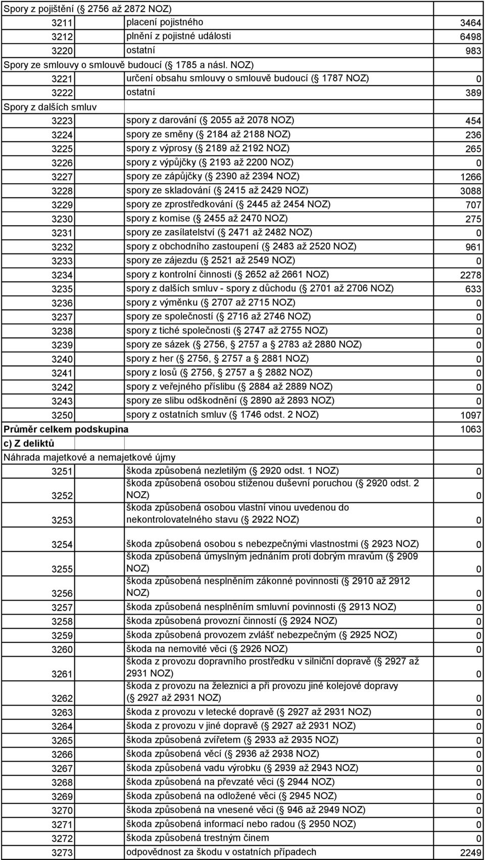 3225 spory - z výprosy ( 2189 až 2192 NOZ) 265 3226 spory - z výpůjčky ( 2193 až 22 NOZ) 3227 spory - ze zápůjčky ( 239 až 2394 NOZ) 1266 3228 spory - ze skladování ( 2415 až 2429 NOZ) 388 3229 spory