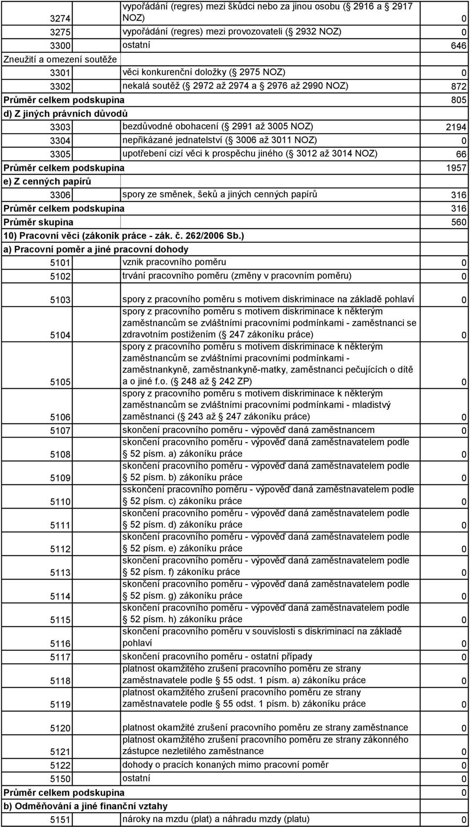 - jednatelství ( 36 až 311 NOZ) 335 upotřebení - cizí věci k prospěchu jiného ( 312 až 314 NOZ) 66 Průměr celkem podskupina 1957 e) Z cenných papírů 336 spory - ze směnek, šeků a jiných cenných