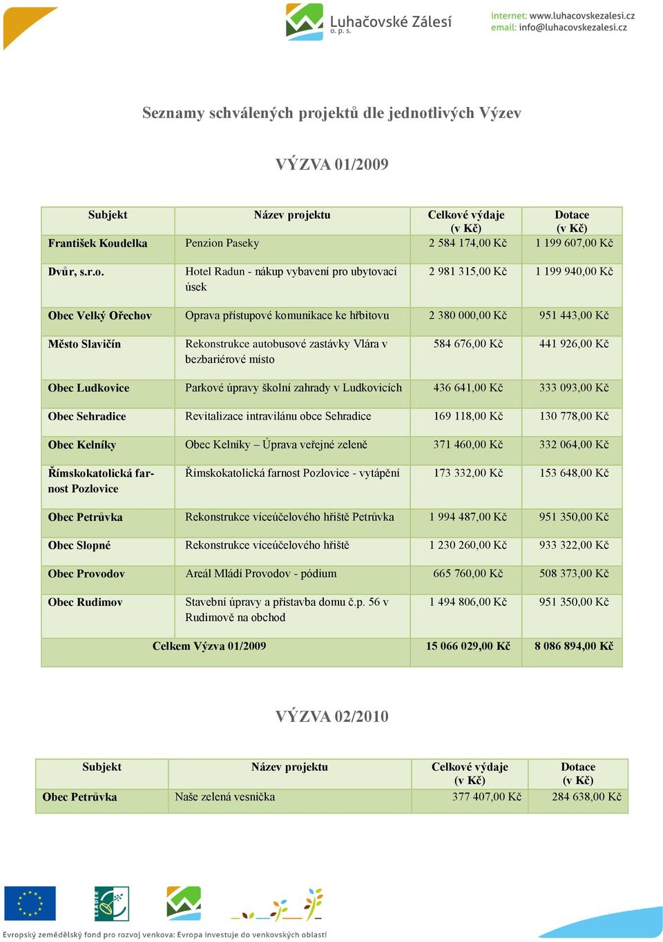 Rekonstrukce autobusové zastávky Vlára v bezbariérové místo 584 676,00 Kč 441 926,00 Kč Obec Ludkovice Parkové úpravy školní zahrady v Ludkovicích 436 641,00 Kč 333 093,00 Kč Obec Sehradice