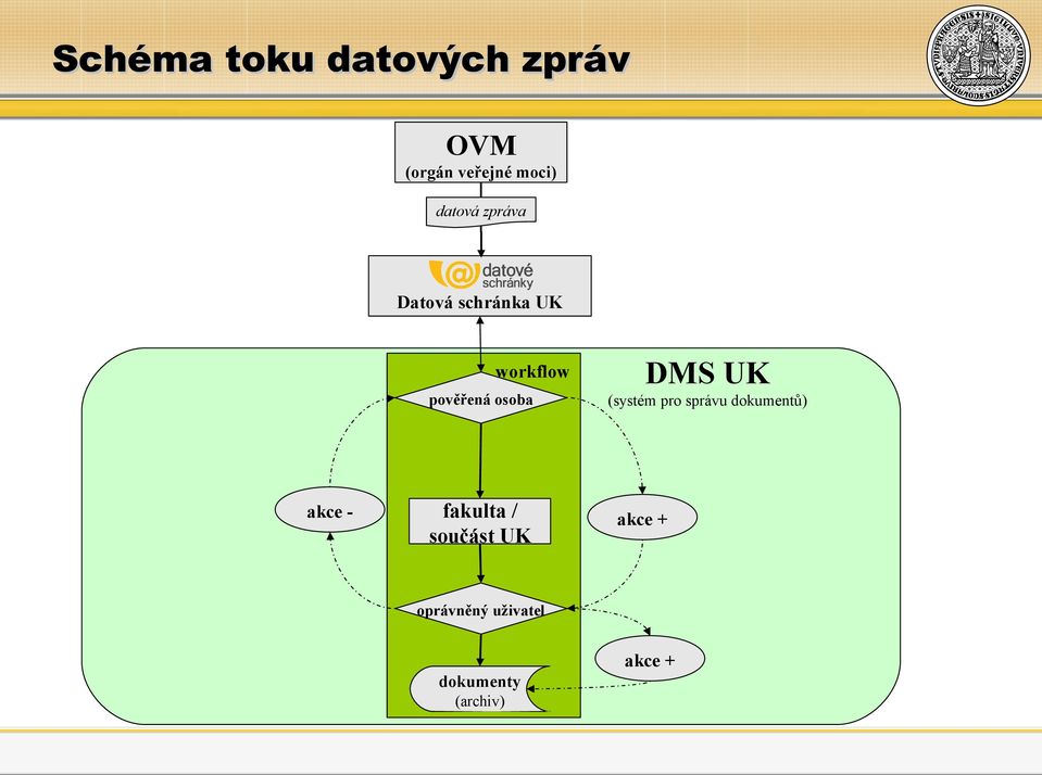 DMS UK (systém pro správu dokumentů) akce - fakulta /