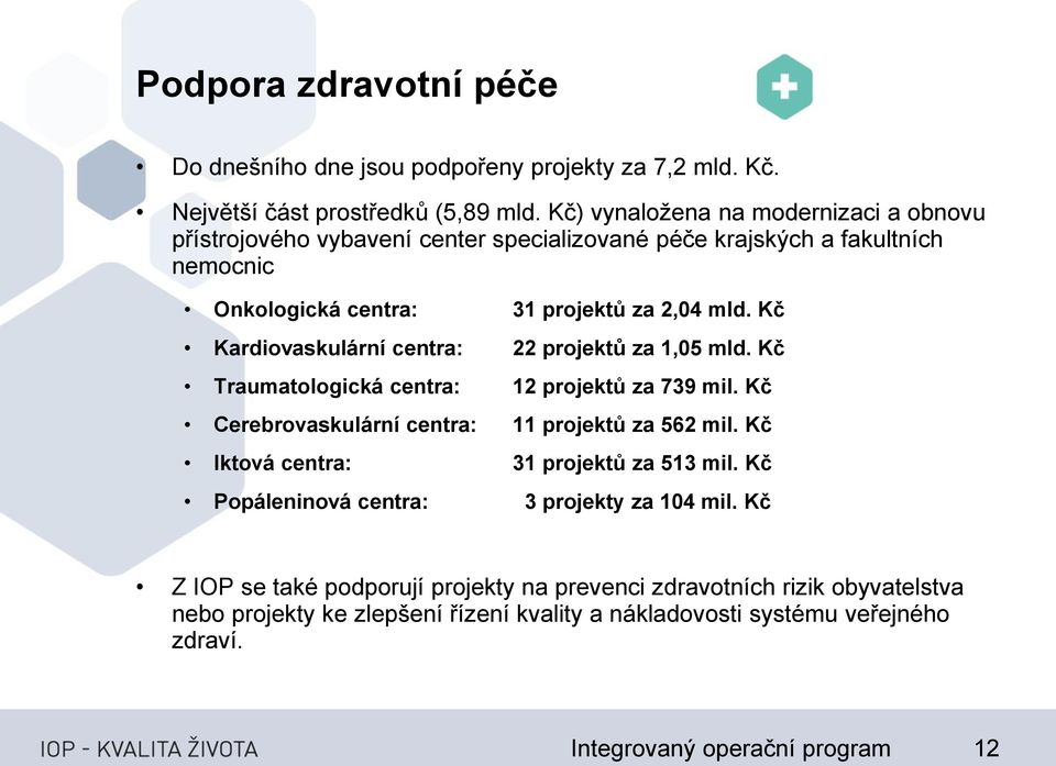 Kč Kardiovaskulární centra: 22 projektů za 1,05 mld. Kč Traumatologická centra: 12 projektů za 739 mil. Kč Cerebrovaskulární centra: 11 projektů za 562 mil.