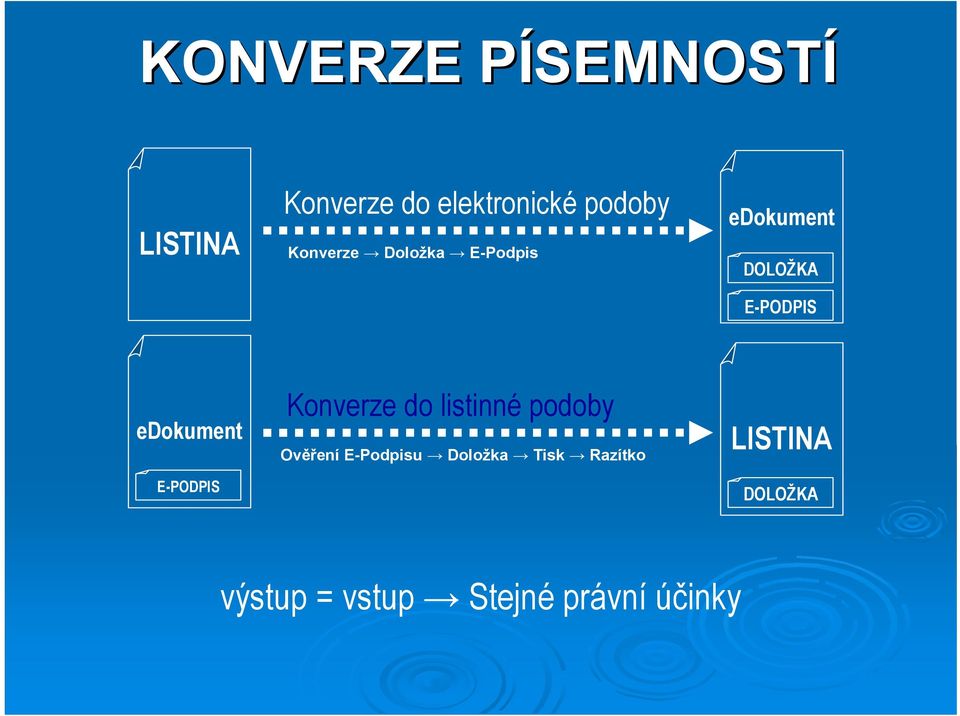 edokument E-PODPIS Konverze do listinné podoby Ověření E-Podpisu