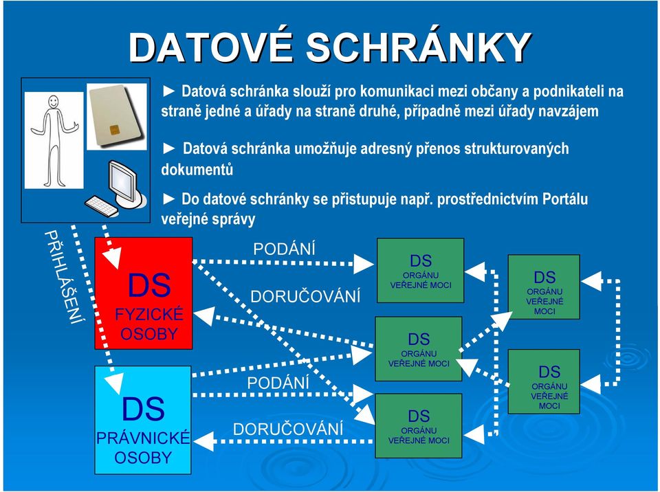 přistupuje např.