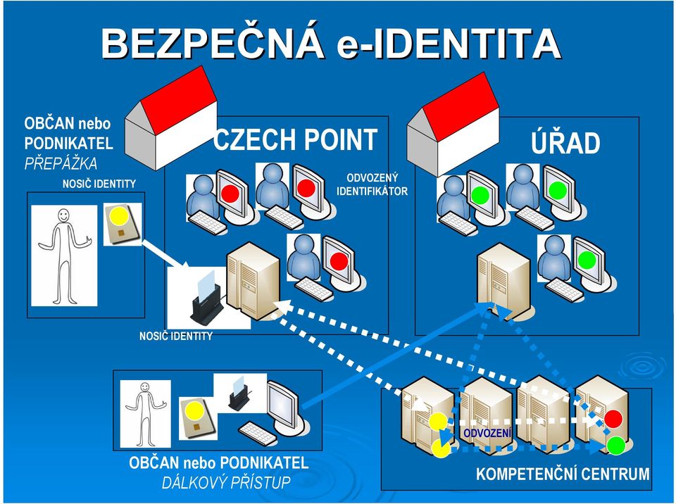 IDENTIFIKÁTOR ÚŘAD NOSIČ IDENTITY ODVOZENÍ