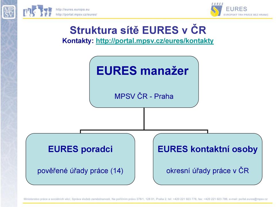 cz/eures/kontakty EURES manaţer MPSV ČR - Praha