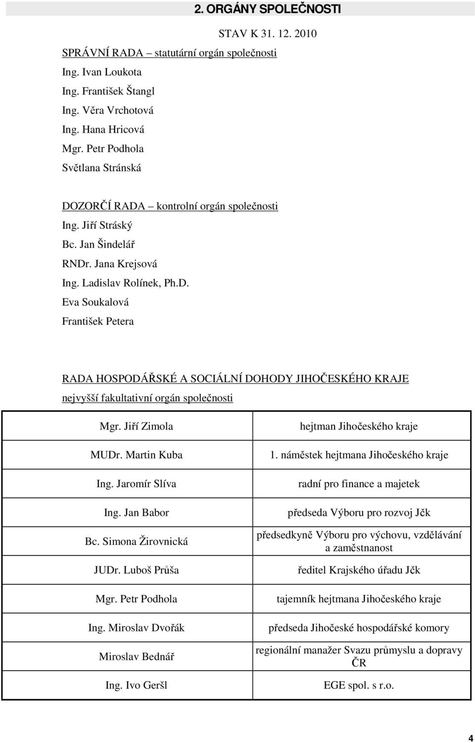 Jiří Zimola MUDr. Martin Kuba Ing. Jaromír Slíva Ing. Jan Babor Bc. Simona Žirovnická JUDr. Luboš Průša Mgr. Petr Podhola Ing. Miroslav Dvořák Miroslav Bednář Ing.