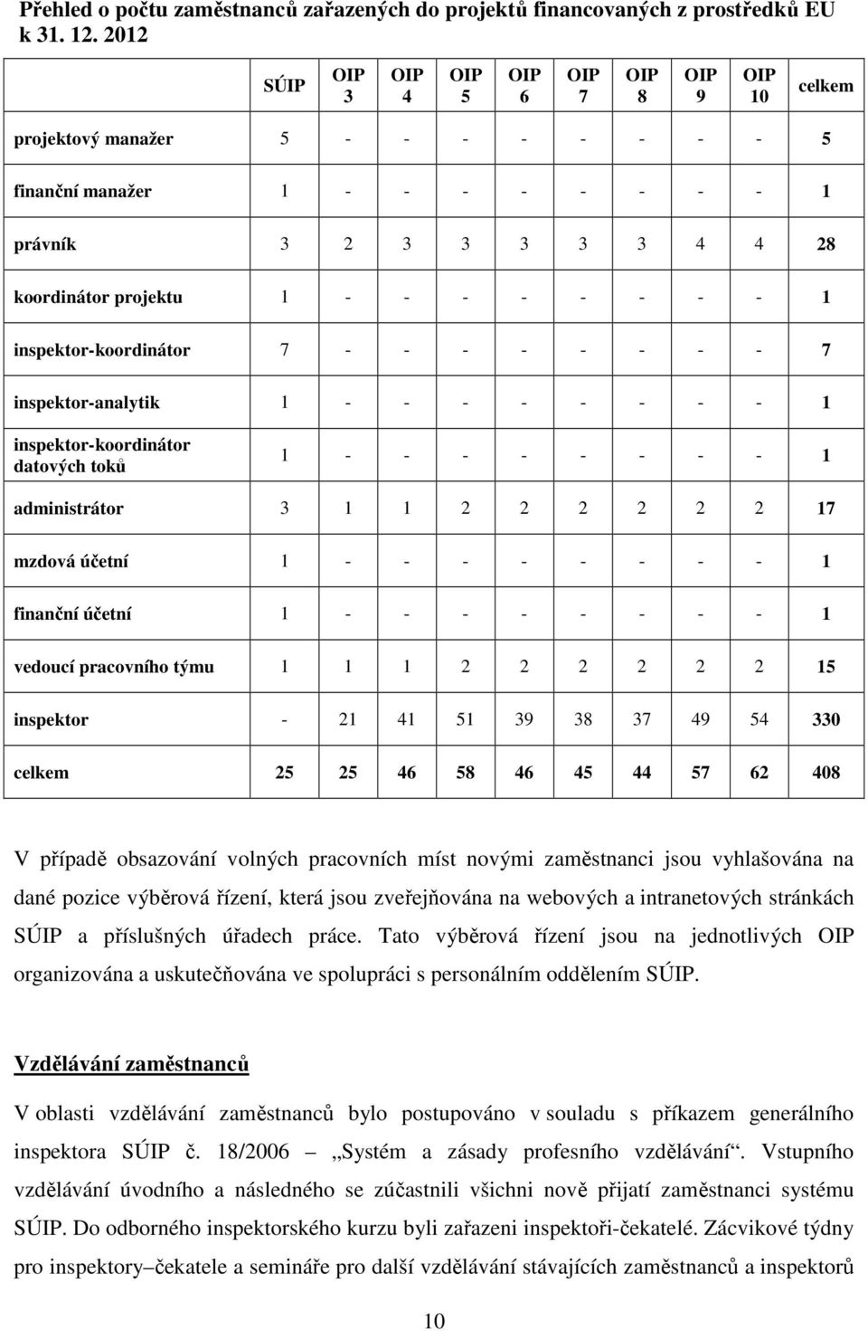 - - - - - 1 inspektor-koordinátor 7 - - - - - - - - 7 inspektor-analytik 1 - - - - - - - - 1 inspektor-koordinátor datových toků 1 - - - - - - - - 1 administrátor 3 1 1 2 2 2 2 2 2 17 mzdová účetní 1