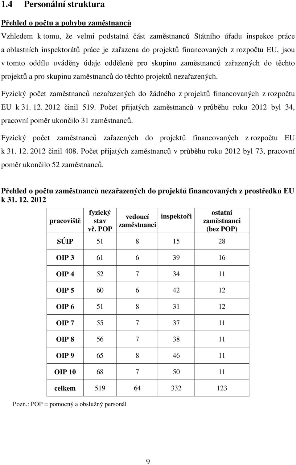 Fyzický počet zaměstnanců nezařazených do žádného z projektů financovaných z rozpočtu EU k 31. 12. 2012 činil 519.