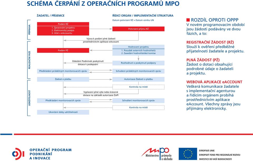 IMPLEMENTAČNÍ STRUKTURA Datum potvrzení RŽ = Datum vzniku UN Potvrzení příjmu RŽ Hodnocení projektu 1. Posudek externích hodnotitelů 2.