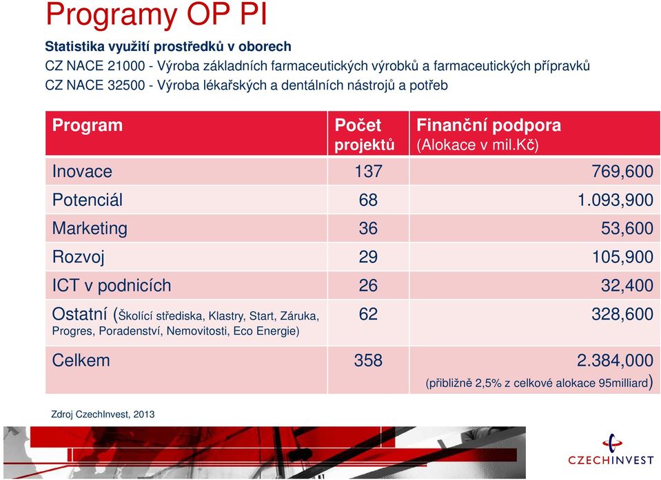 kč) Inovace 137 769,600 Potenciál 68 1.