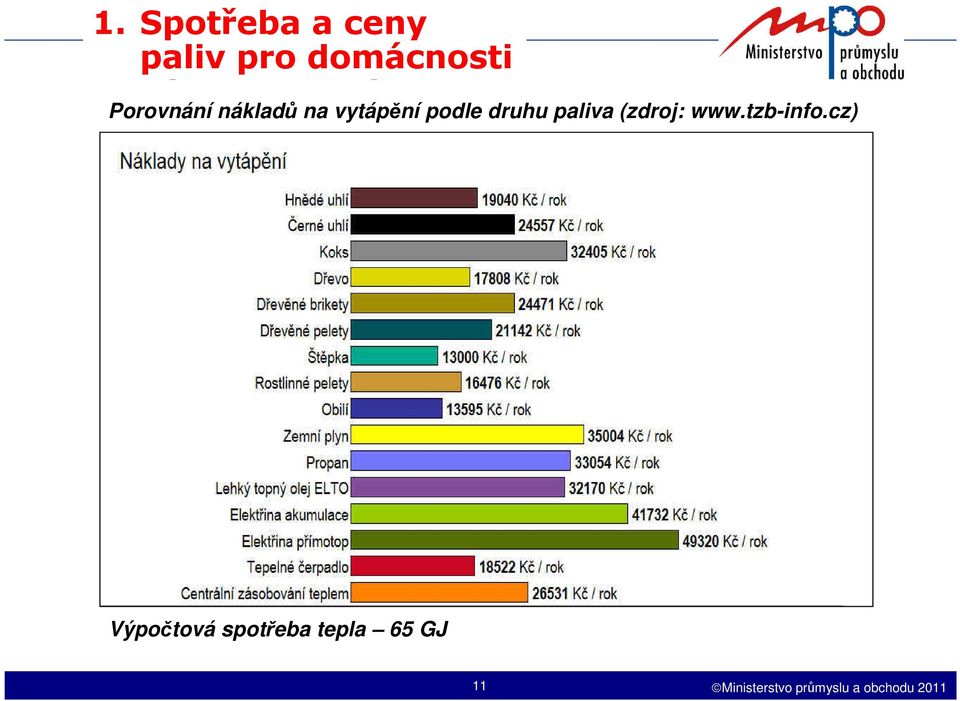 nákladů na vytápění podle druhu paliva