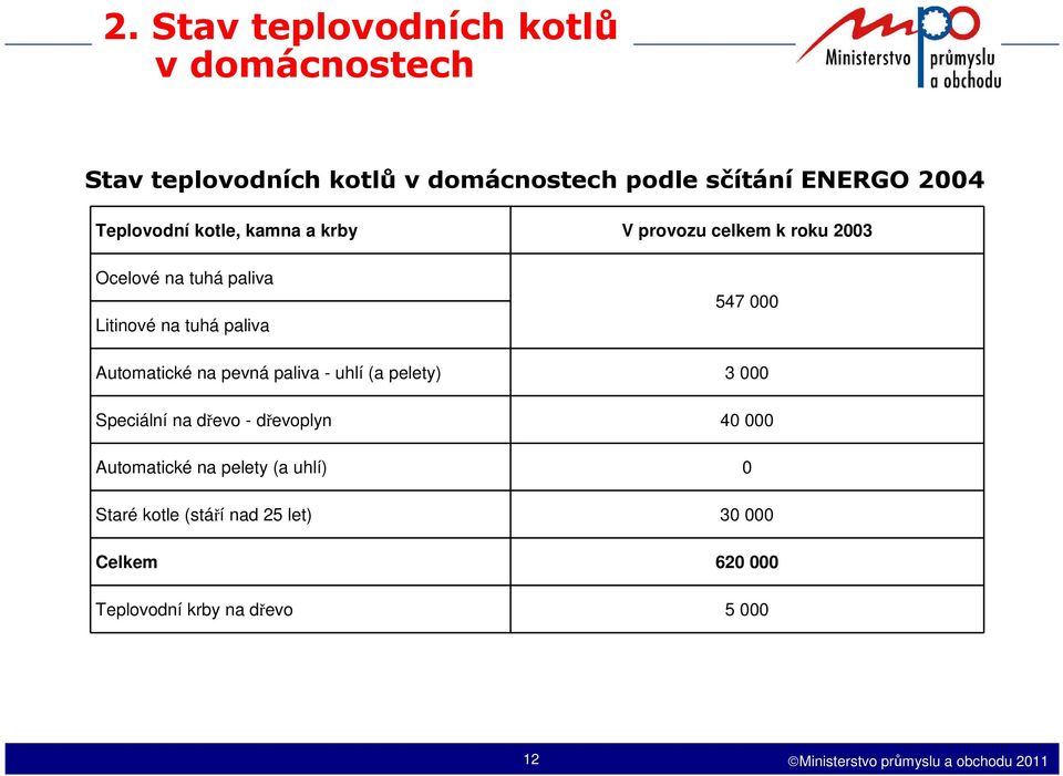 547 000 Automatické na pevná paliva - uhlí (a pelety) 3 000 Speciální na dřevo - dřevoplyn 40 000