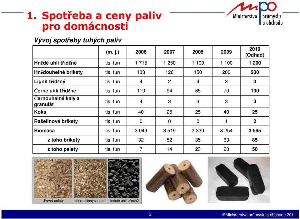 tun 4 2 4 3 0 Černé uhlí tříděné tis. tun 119 94 65 70 100 Černouhelné kaly a granulát tis. tun 4 3 3 3 3 Koks tis.