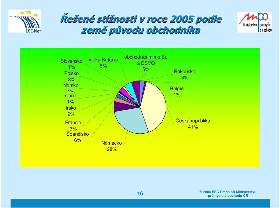 3% Španělsko 6% Velká Británie 5% Německo 28% obchodníci