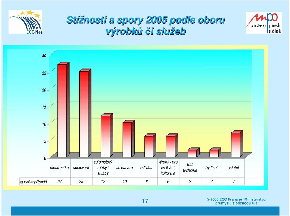 služby timeshare odívání výrobky pro vzdělání, kulturu a