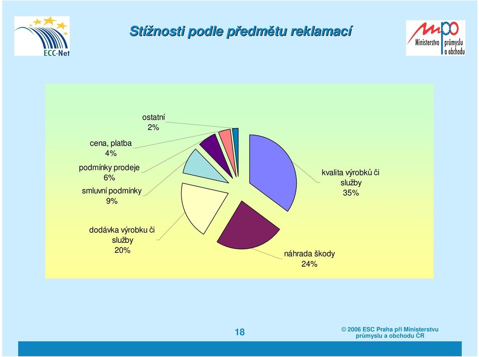 podmínky 9% kvalita výrobků či služby 35%