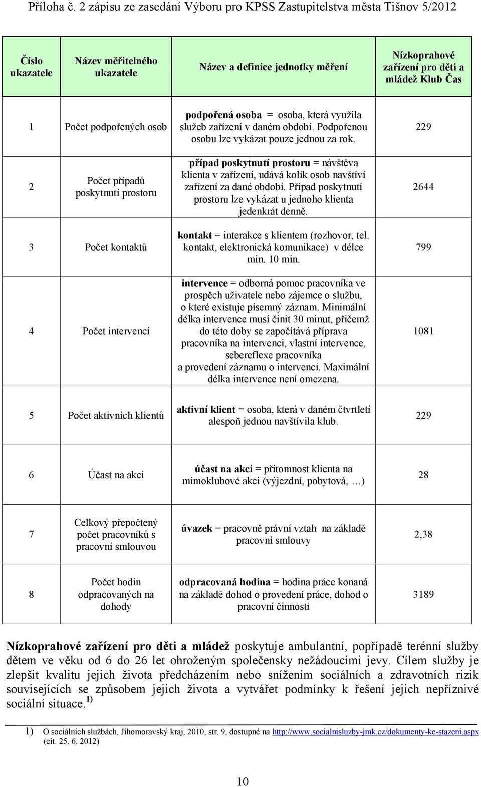 229 2 Počet případů poskytnutí prostoru případ poskytnutí prostoru = návštěva klienta v zařízení, udává kolik osob navštíví zařízení za dané období.