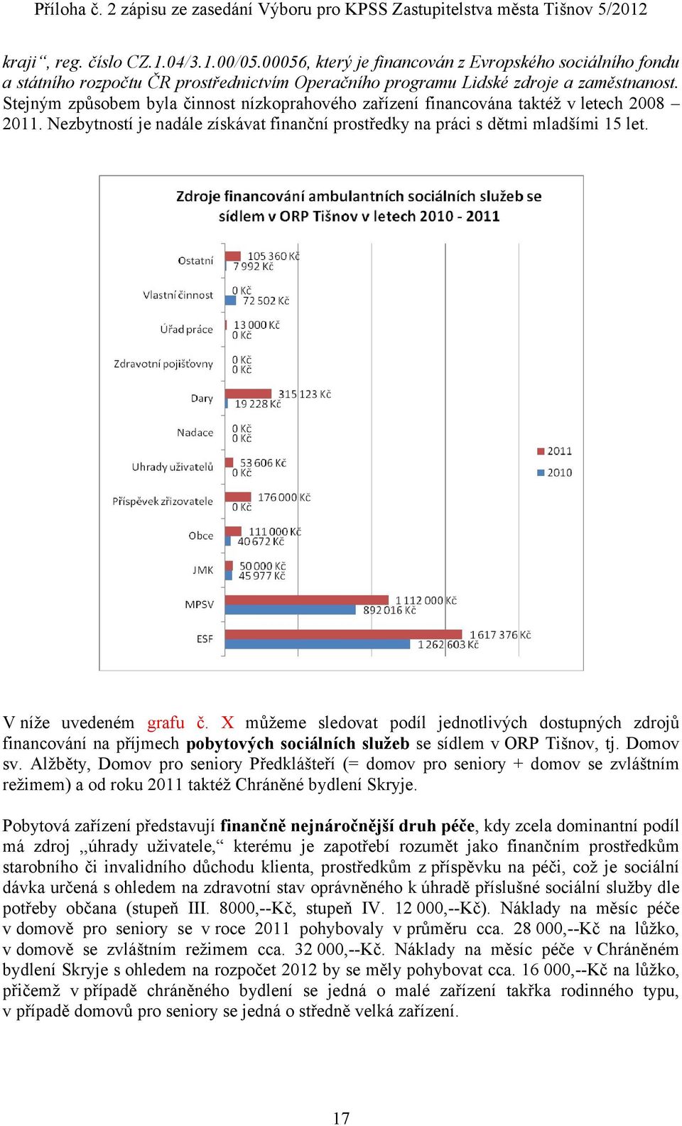 V níže uvedeném grafu č. X můžeme sledovat podíl jednotlivých dostupných zdrojů financování na příjmech pobytových sociálních služeb se sídlem v ORP Tišnov, tj. Domov sv.