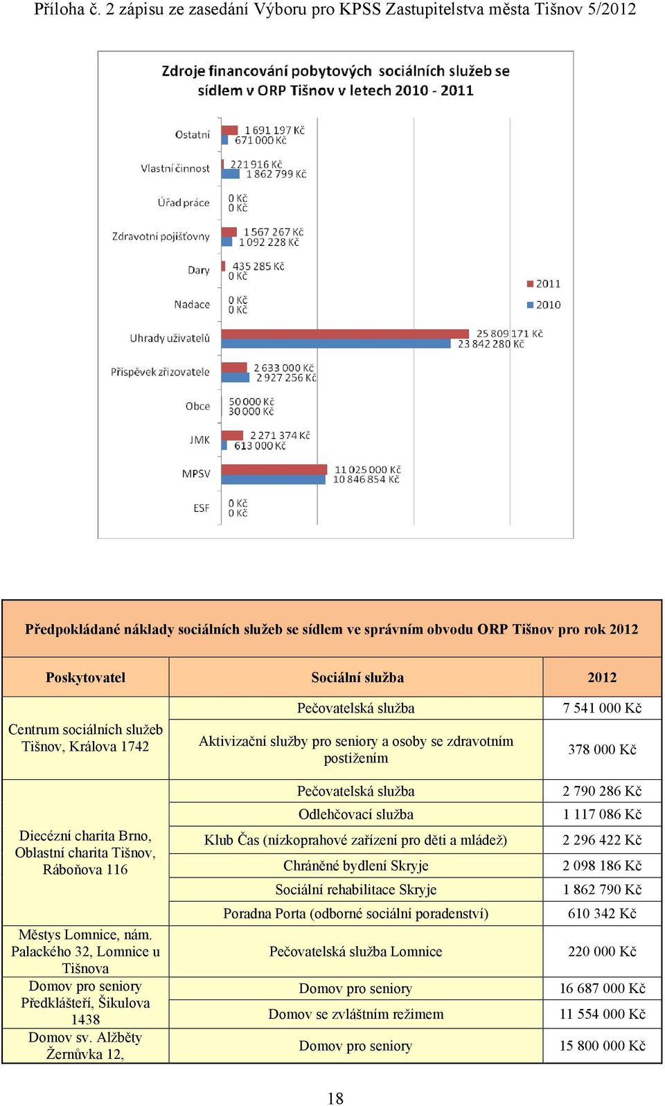 Palackého 32, Lomnice u Tišnova Domov pro seniory Předklášteří, Šikulova Pečovatelská služba Odlehčovací služba Klub Čas (nízkoprahové zařízení pro děti a mládež) Chráněné bydlení Skryje Sociální