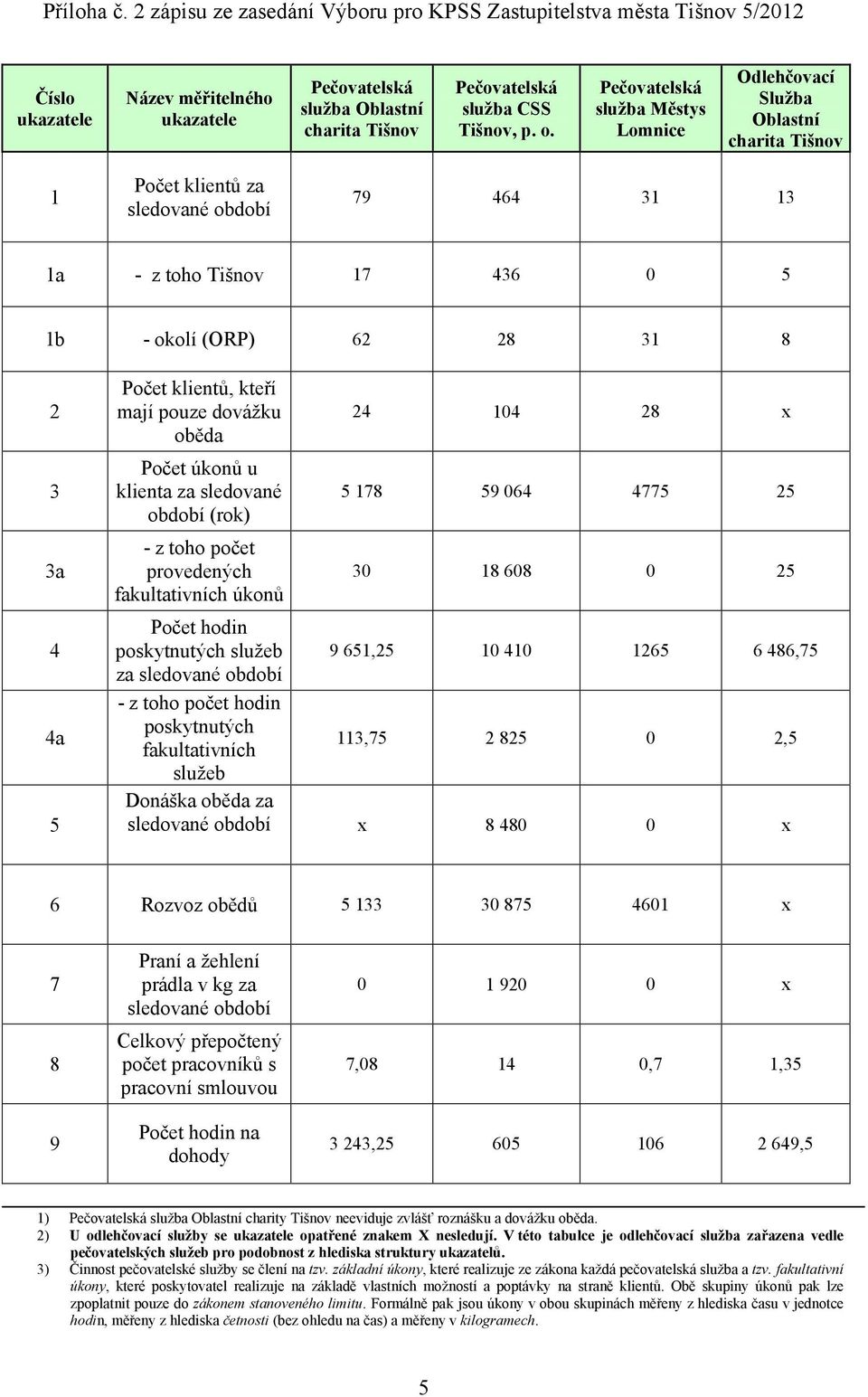 Počet klientů, kteří mají pouze dovážku oběda Počet úkonů u klienta za sledované období (rok) - z toho počet provedených fakultativních úkonů 24 104 28 x 5 178 59 064 4775 25 30 18 608 0 25 Počet