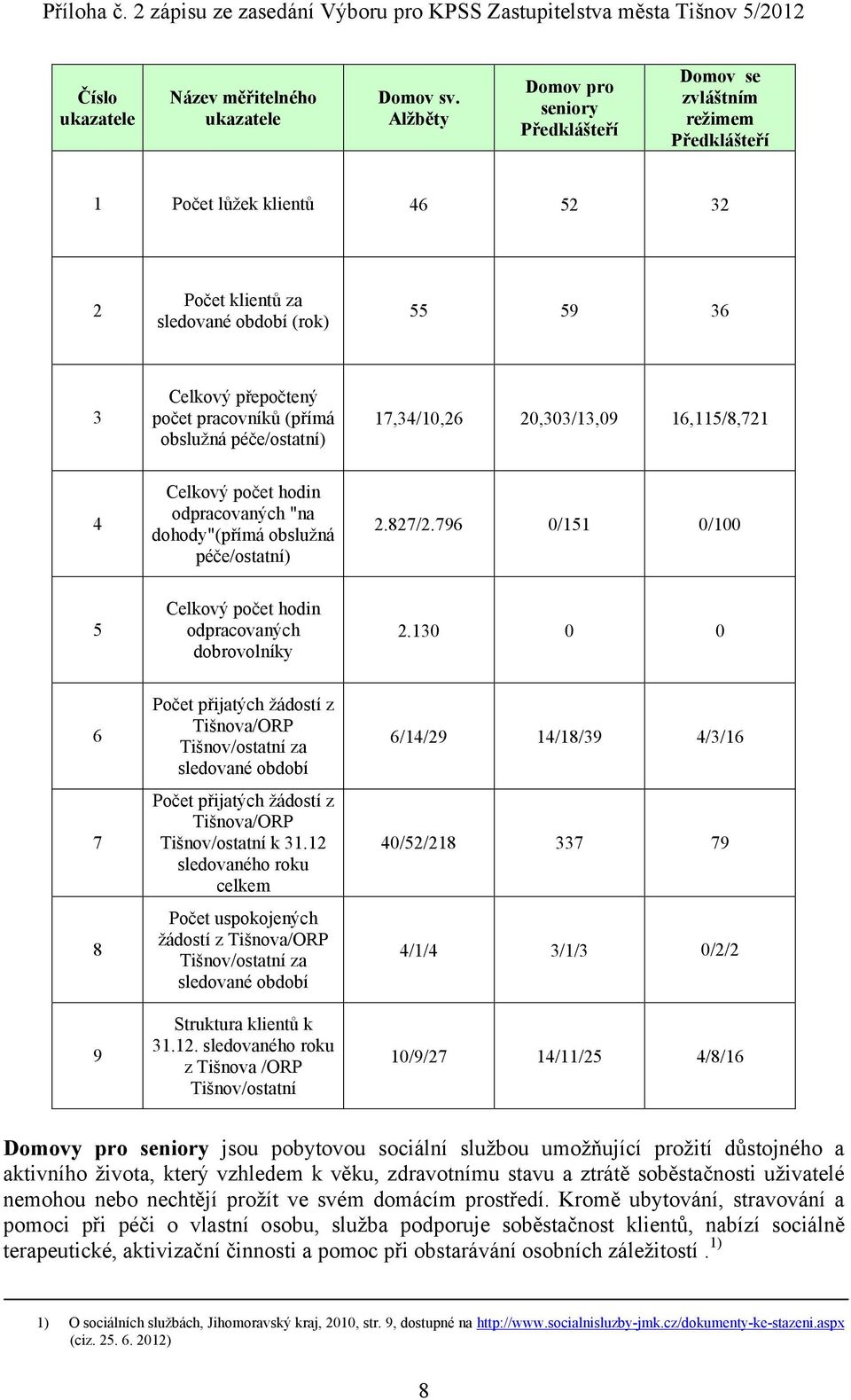 (přímá obslužná péče/ostatní) 17,34/10,26 20,303/13,09 16,115/8,721 4 Celkový počet hodin odpracovaných "na dohody"(přímá obslužná péče/ostatní) 2.827/2.