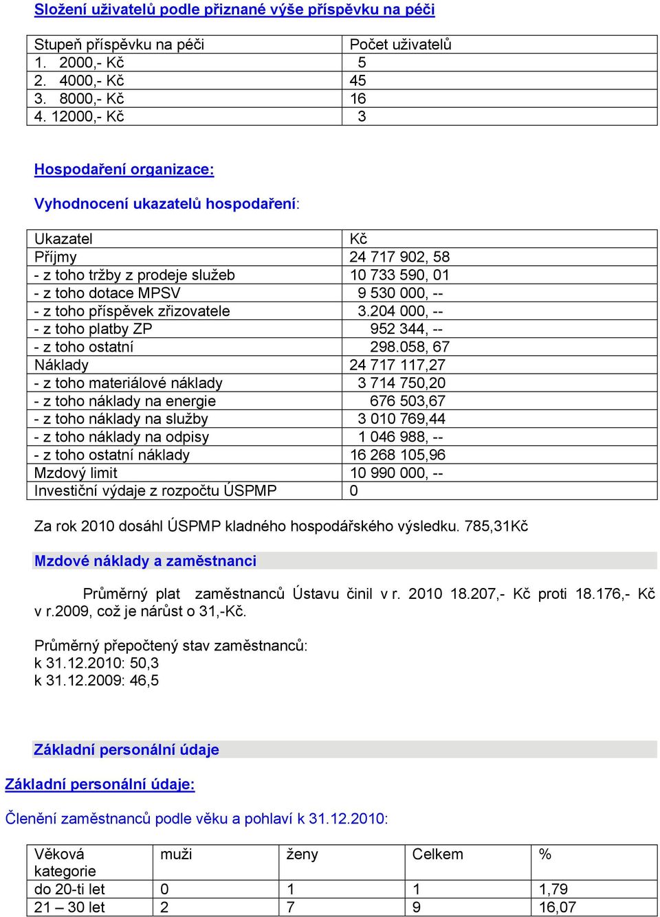 příspěvek zřizovatele 3.204 000, -- - z toho platby ZP 952 344, -- - z toho ostatní 298.