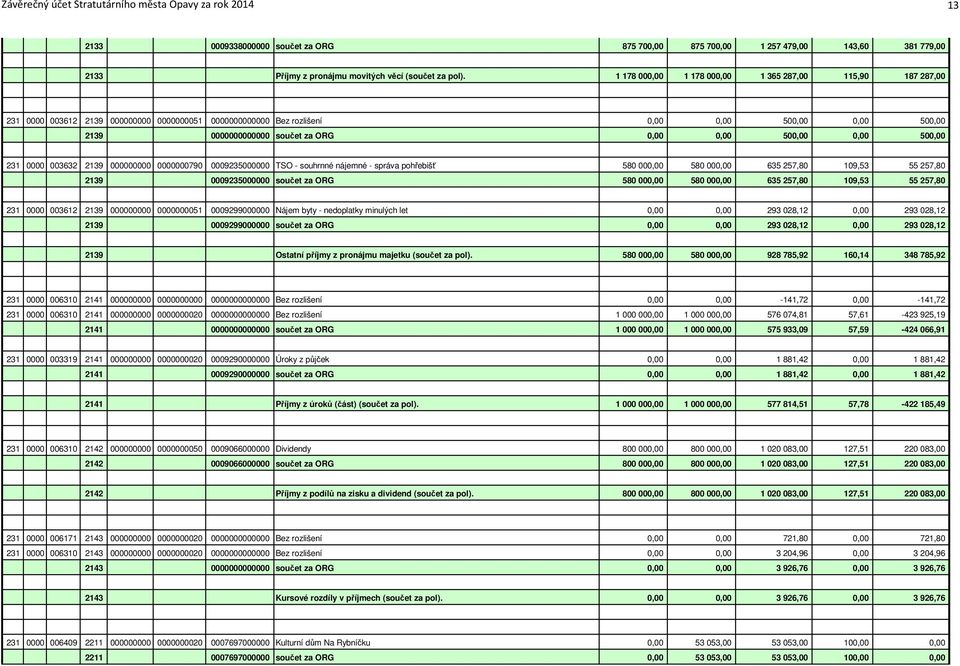 500,00 0,00 500,00 231 0000 003632 2139 000000000 0000000790 0009235000000 TSO - souhrnné nájemné - správa pohřebišť 580 000,00 580 000,00 635 257,80 109,53 55 257,80 2139 0009235000000 součet za ORG