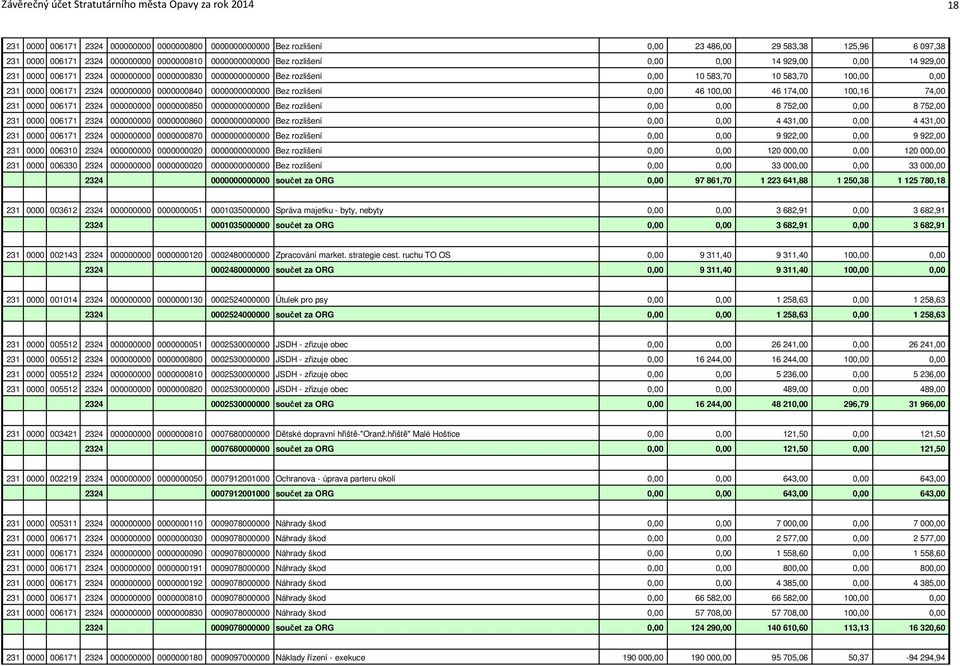 2324 000000000 0000000840 0000000000000 Bez rozlišení 0,00 46 100,00 46 174,00 100,16 74,00 231 0000 006171 2324 000000000 0000000850 0000000000000 Bez rozlišení 0,00 0,00 8 752,00 0,00 8 752,00 231