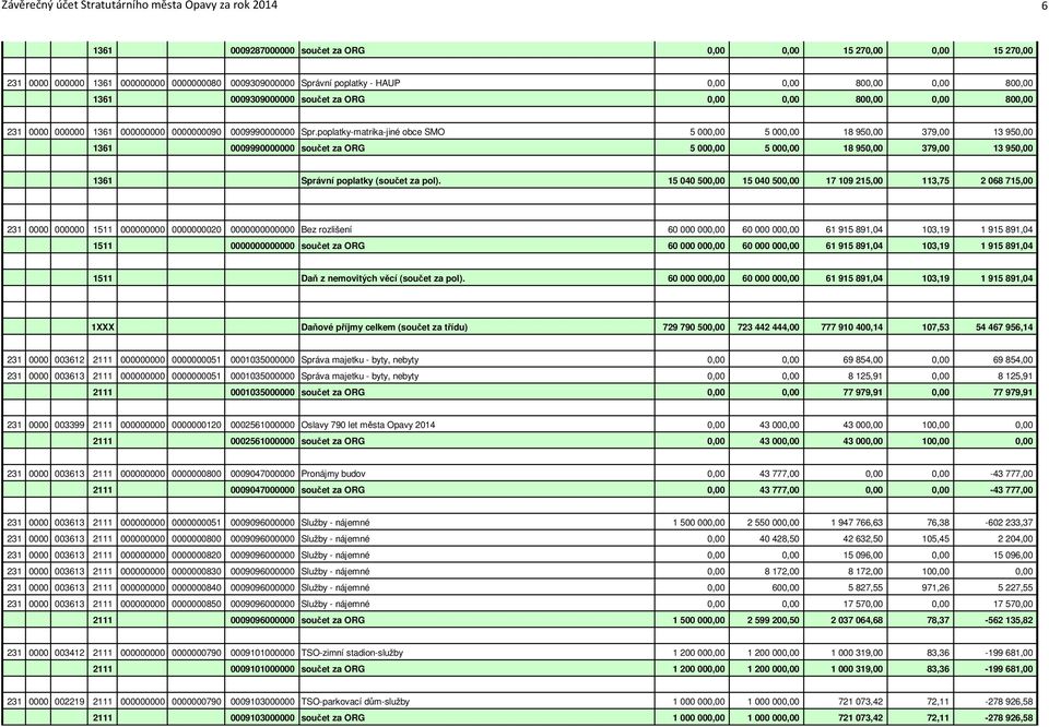 poplatky-matrika-jiné obce SMO 5 000,00 5 000,00 18 950,00 379,00 13 950,00 1361 0009990000000 součet za ORG 5 000,00 5 000,00 18 950,00 379,00 13 950,00 1361 Správní poplatky (součet za pol).