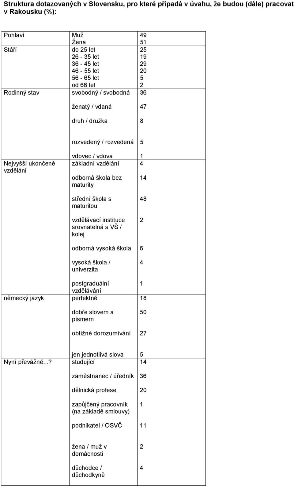 škola s maturitou vzdělávací instituce srovnatelná s VŠ / kolej odborná vysoká škola vysoká škola / univerzita postgraduální vzdělávání perfektně dobře slovem a písmem obtížné