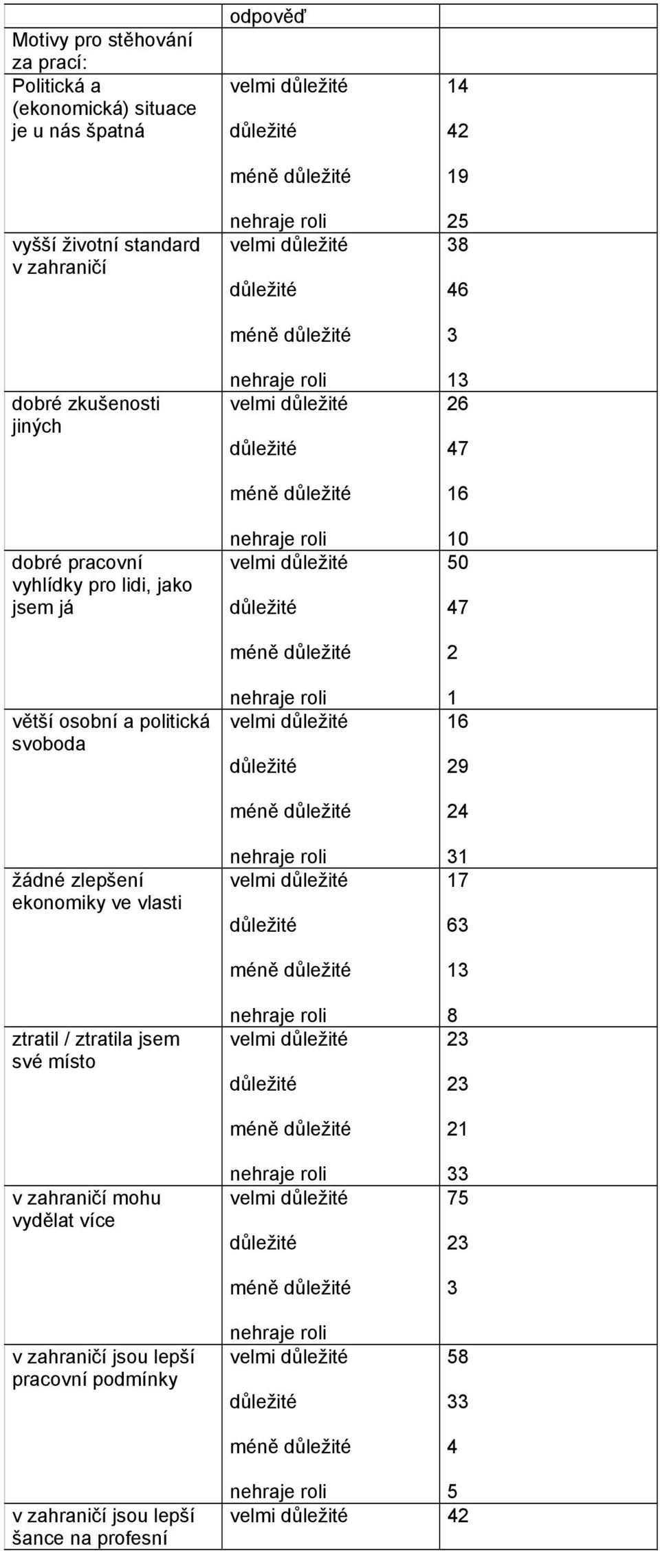 zlepšení ekonomiky ve vlasti ztratil / ztratila jsem své místo v zahraničí mohu vydělat více v zahraničí jsou lepší