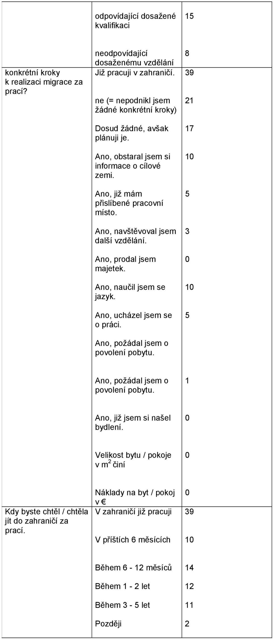 Ano, navštěvoval jsem další vzdělání. Ano, prodal jsem majetek. Ano, naučil jsem se jazyk. Ano, ucházel jsem se o práci. Ano, požádal jsem o povolení pobytu.