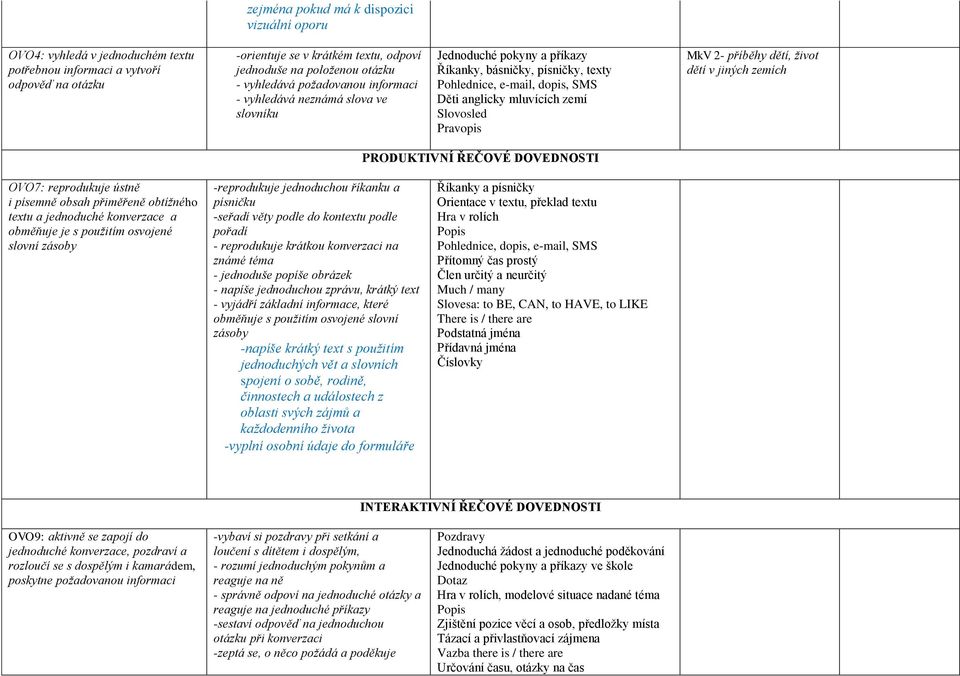 Slovosled Pravopis MkV 2- příběhy dětí, život dětí v jiných zemích PRODUKTIVNÍ ŘEČOVÉ DOVEDNOSTI OVO7: reprodukuje ústně i písemně obsah přiměřeně obtížného textu a jednoduché konverzace a obměňuje