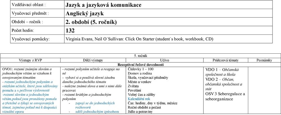 ročník Výstupy z RVP Dílčí výstupy Učivo Průřezová tématy Poznámky Receptivní řečové dovednosti OVO1: rozumí známým slovům a jednoduchým větám se vztahem k osvojovaným tématům - rozumí jednoduchým