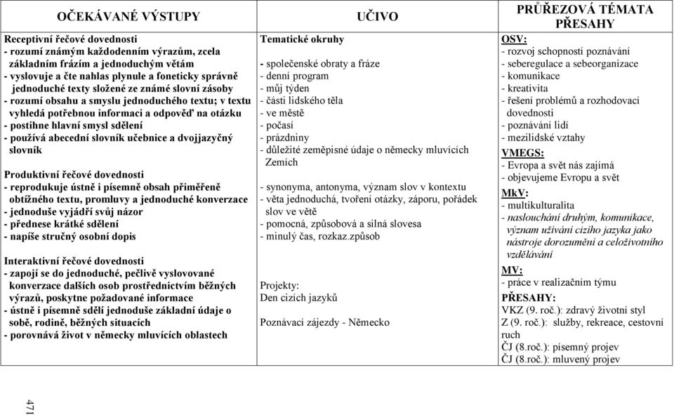učebnice a dvojjazyčný slovník Produktivní řečové dovednosti - reprodukuje ústně i písemně obsah přiměřeně obtíţného textu, promluvy a jednoduché konverzace - jednoduše vyjádří svůj názor - přednese