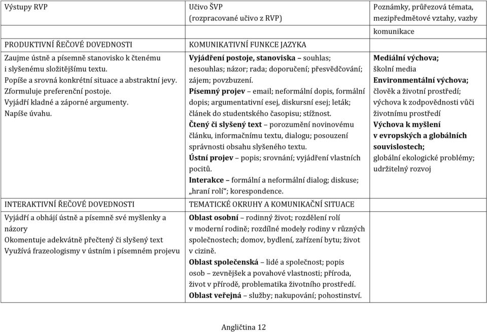 INTERAKTIVNÍ ŘEČOVÉ DOVEDNOSTI Vyjádří a obhájí ústně a písemně své myšlenky a názory Okomentuje adekvátně přečtený či slyšený text Využívá frazeologismy v ústním i písemném projevu KOMUNIKATIVNÍ