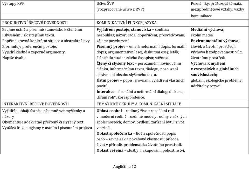 INTERAKTIVNÍ ŘEČOVÉ DOVEDNOSTI Vyjádří a obhájí ústně a písemně své myšlenky a názory Okomentuje adekvátně přečtený či slyšený text Využívá frazeologismy v ústním i písemném projevu KOMUNIKATIVNÍ