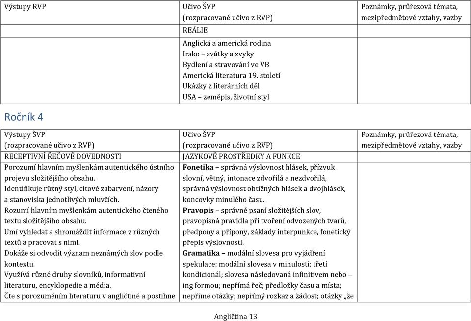 Umí vyhledat a shromáždit informace z různých textů a pracovat s nimi. Dokáže si odvodit význam neznámých slov podle kontextu.