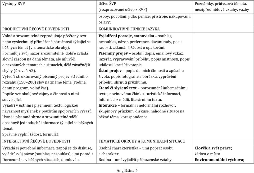 Vytvoří strukturovaný písemný projev středního rozsahu (150 200) slov na známé téma (rodina, denní program, volný čas). Popíše své okolí, své zájmy a činnosti s nimi související.