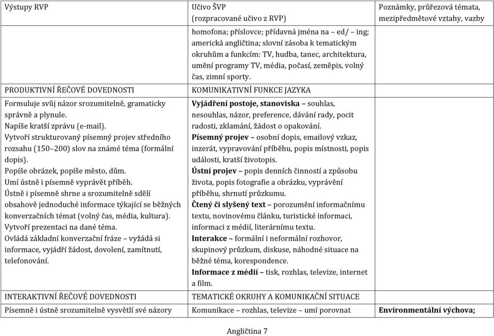 Ústně i písemně shrne a srozumitelně sdělí obsahově jednoduché informace týkající se běžných konverzačních témat (volný čas, média, kultura). Vytvoří prezentaci na dané téma.