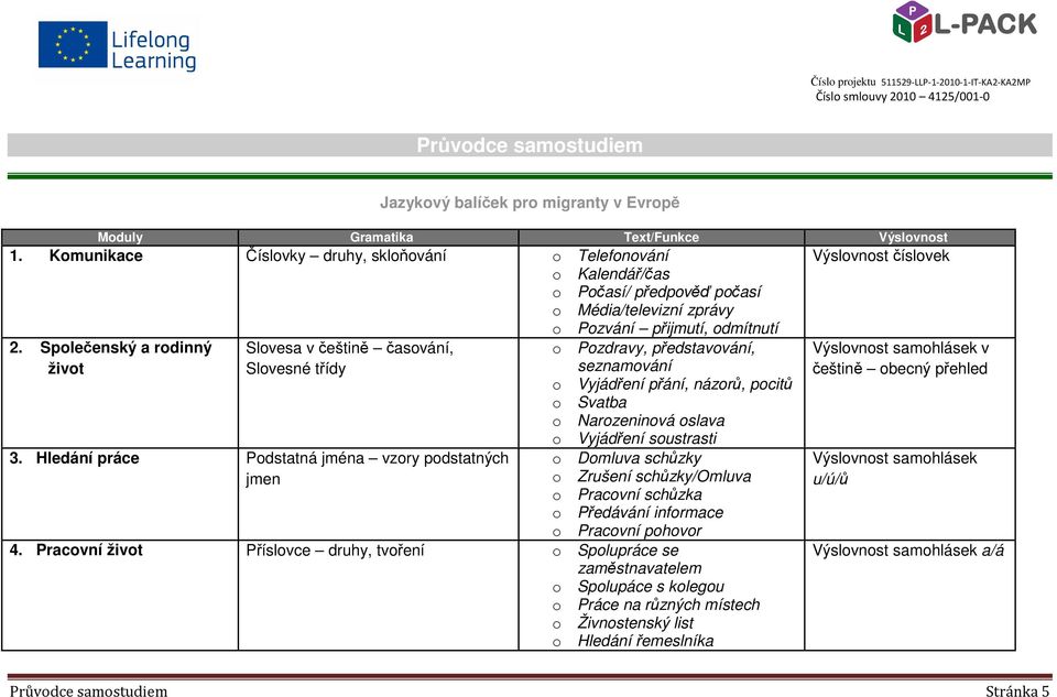 Hledání práce Podstatná jména vzory podstatných jmen o Pozdravy, představování, seznamování o Vyjádření přání, názorů, pocitů o Svatba o Narozeninová oslava o Vyjádření soustrasti o Domluva schůzky o