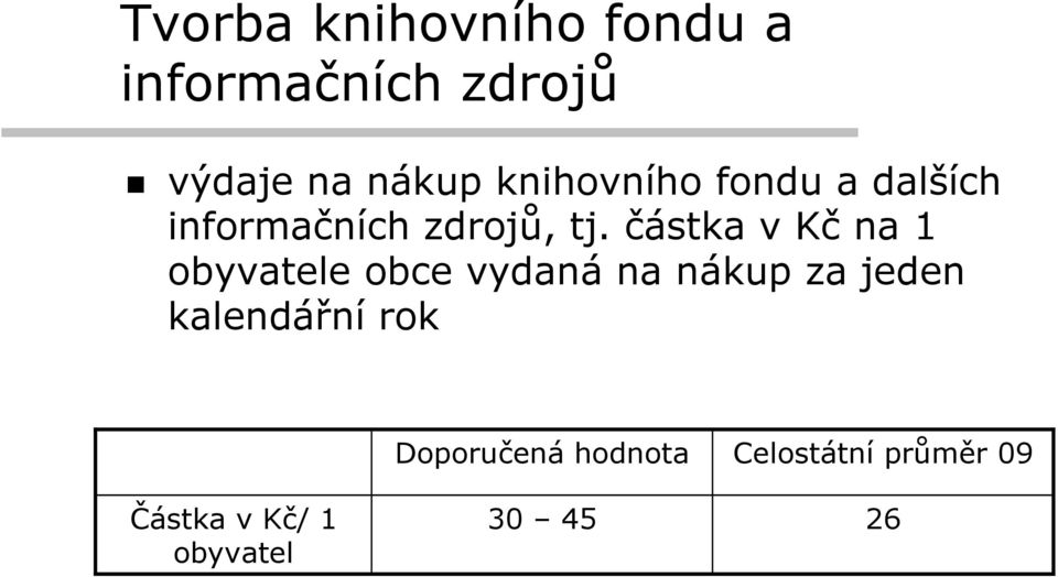 částka v Kč na 1 obyvatele obce vydaná na nákup za jeden