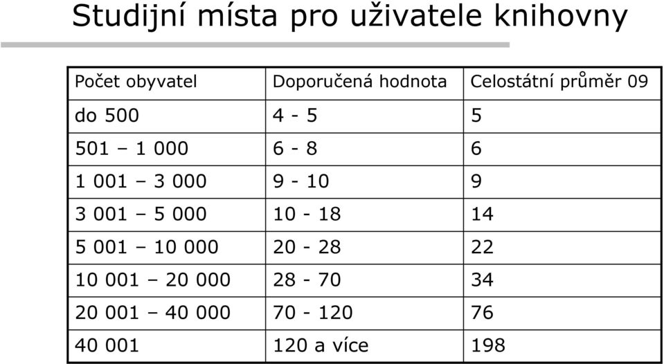 20 001 40 000 40 001 Doporučená hodnota 4-5 6-8 9-10 10-18