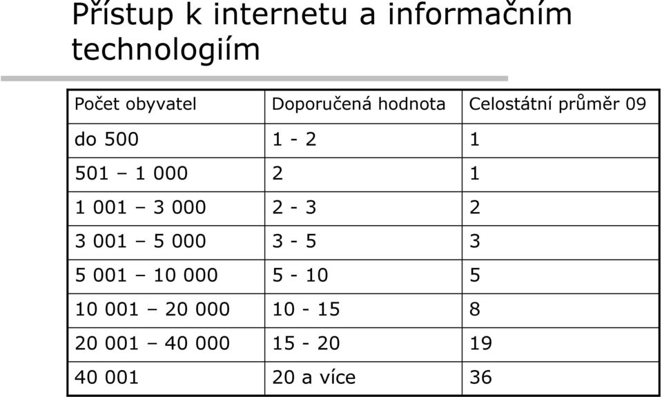 20 000 20 001 40 000 40 001 Doporučená hodnota 1-2 2 2-3 3-5