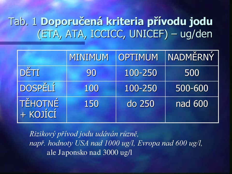 TĚHOTNÉ + KOJÍCÍ 150 do 250 nad 600 Rizikový přívod jodu udáván různě,