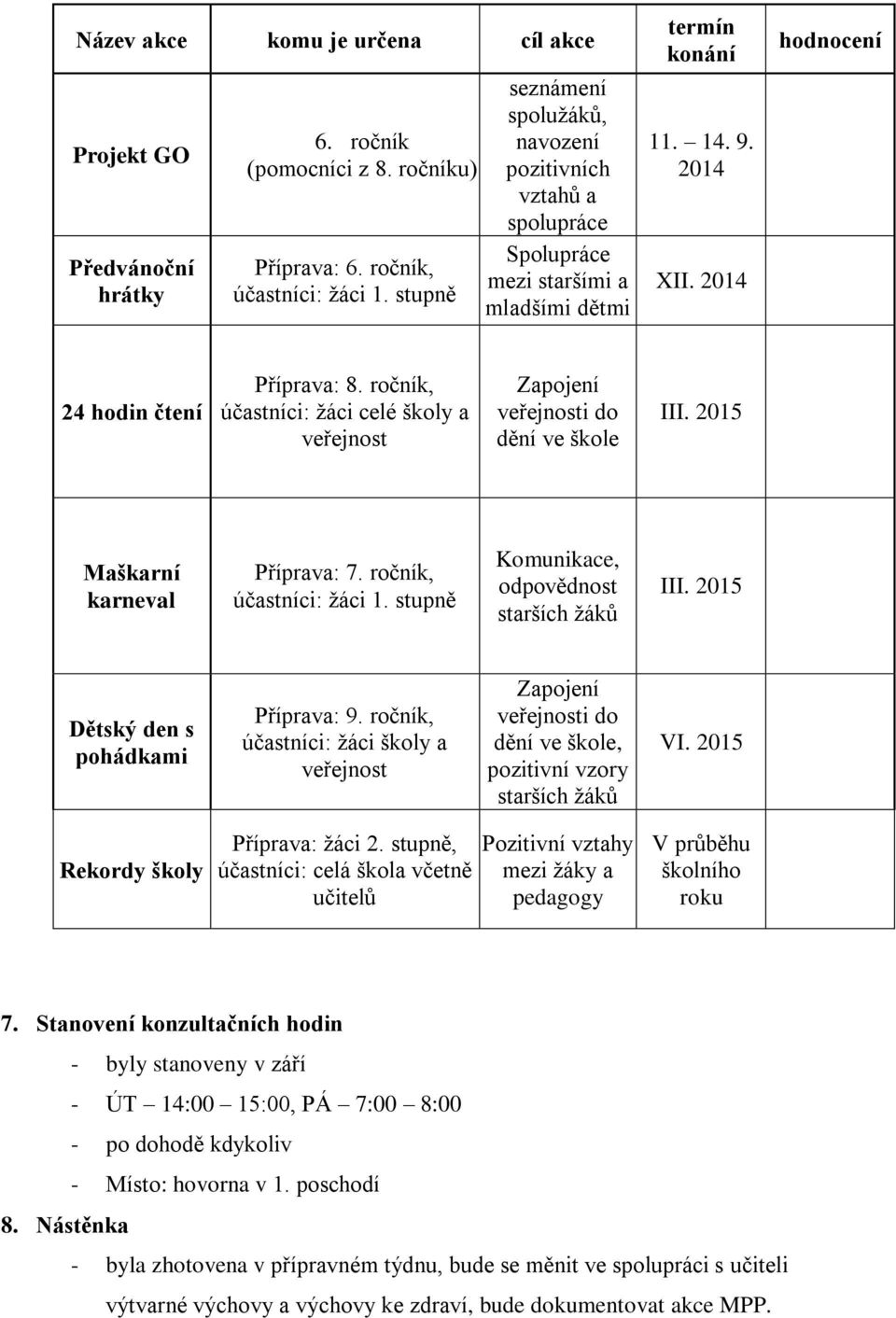 ročník, účastníci: žáci celé školy a veřejnost Zapojení veřejnosti do dění ve škole III. 2015 Maškarní karneval Příprava: 7. ročník, účastníci: žáci 1.