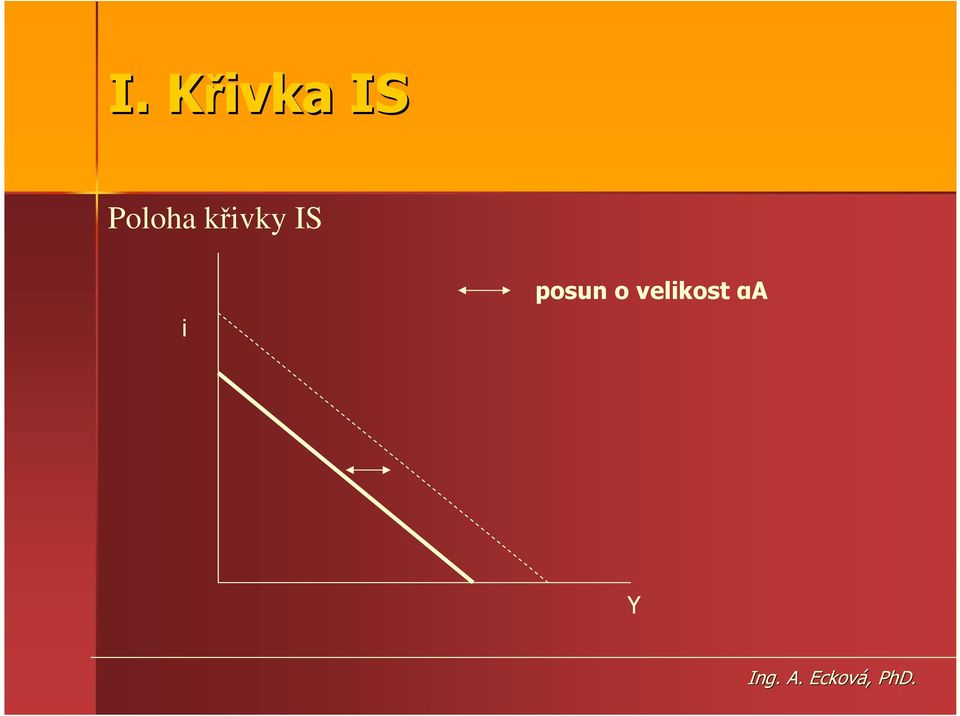 křivky IS i