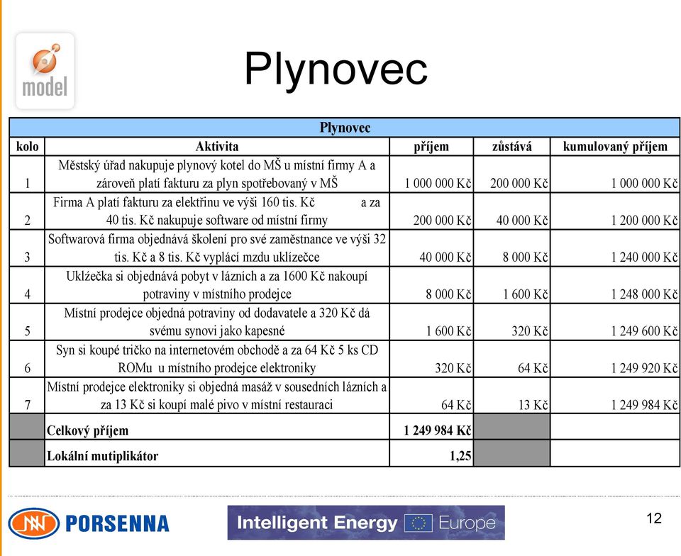 Kč nakupuje software od místní firmy 200 000 Kč 40 000 Kč 1 200 000 Kč 3 Softwarová firma objednává školení pro své zaměstnance ve výši 32 tis. Kč a 8 tis.