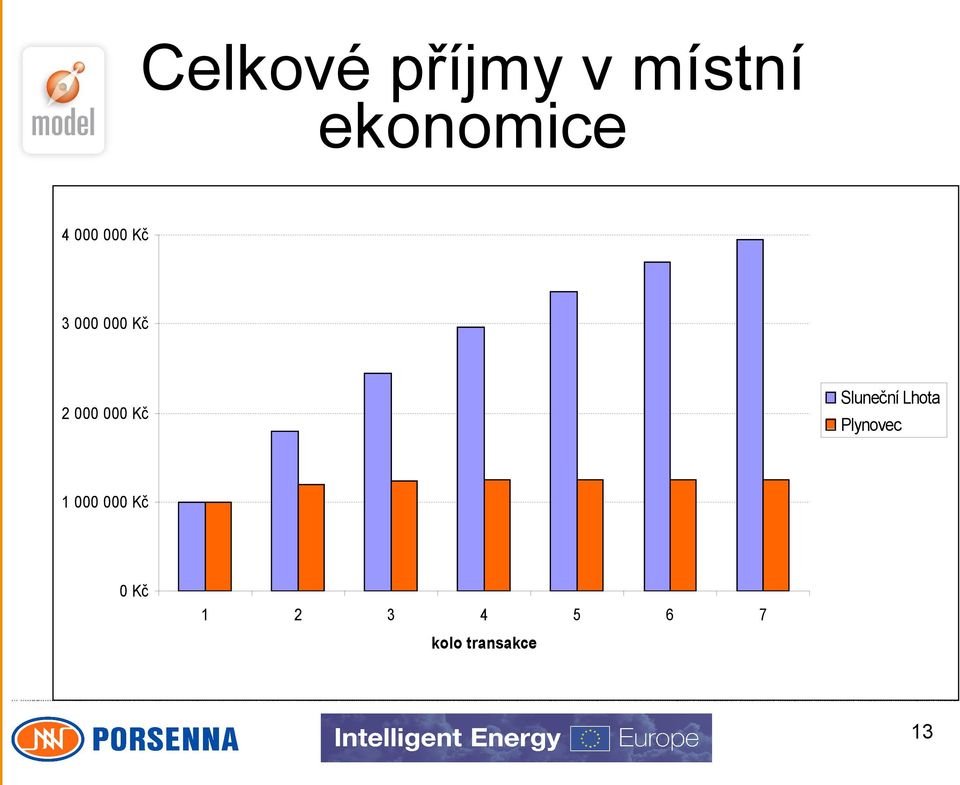 Sluneční Lhota Plynovec 1 000 000 Kč